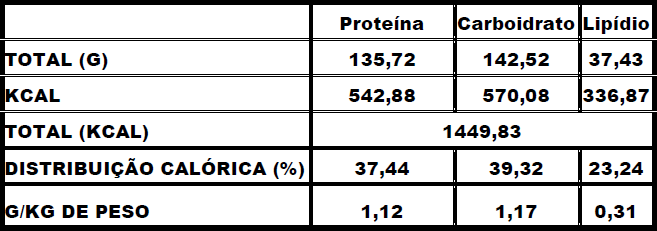 RESUMO CARDÁPIO